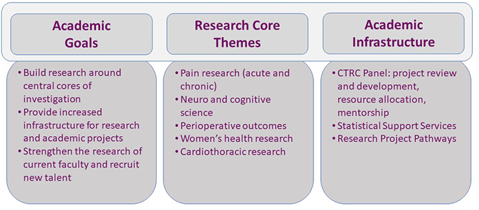 "A graphic listing the academic goals, research core themes, and academic infrastructure"