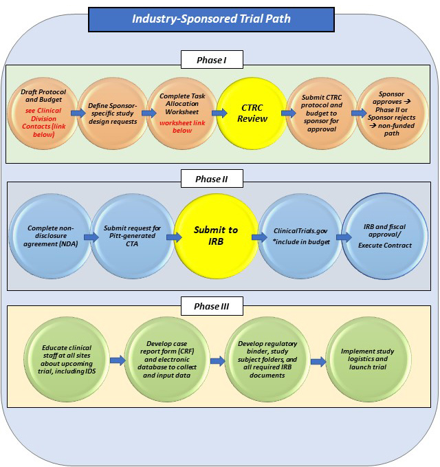 A graphic flow chart of the three phases of the industry-sponsored trial path