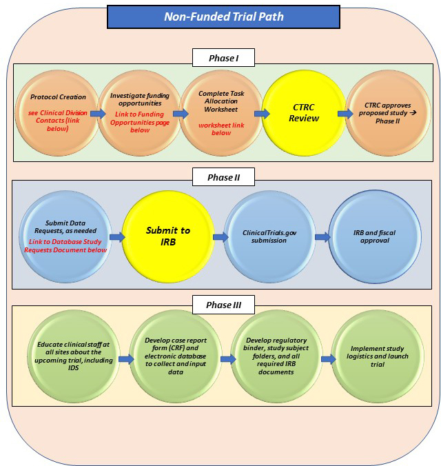 A graphic flow chart demonstrating the three phases of the non-funded trial path