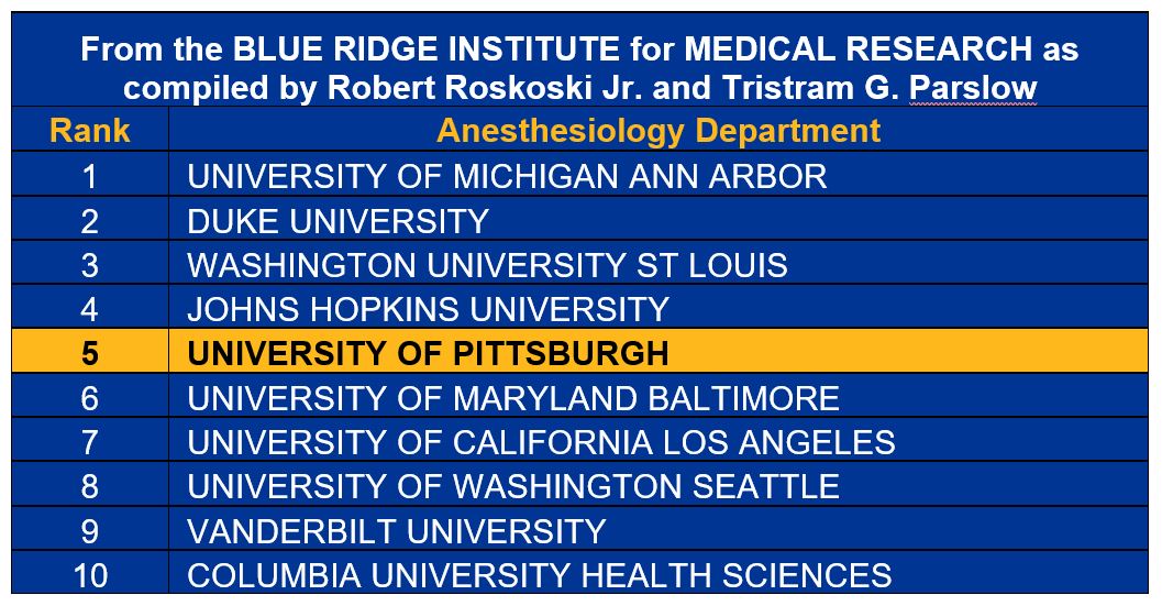 "A graphic depicting the University of Pittsburgh department of anesthesiology and perioperative medicine in the top 5 anesthesiology departments in the nation"